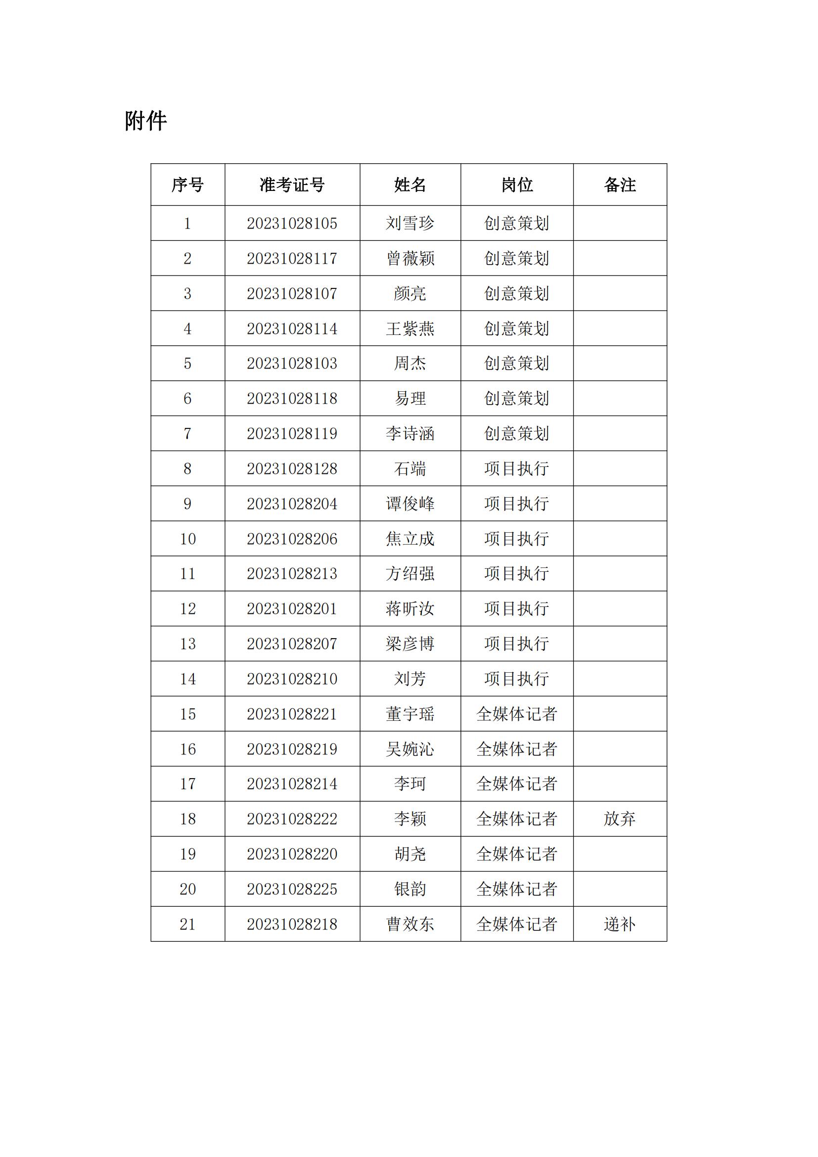 附件：2023年长沙高新开发区麓谷传媒有限公司公开招聘面试考核名单_00.jpg